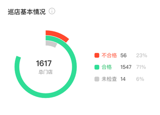 巡店报表多维度、数据化 巡店报表多维度、数据化