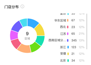 巡店报表多维度、数据化 巡店报表多维度、数据化