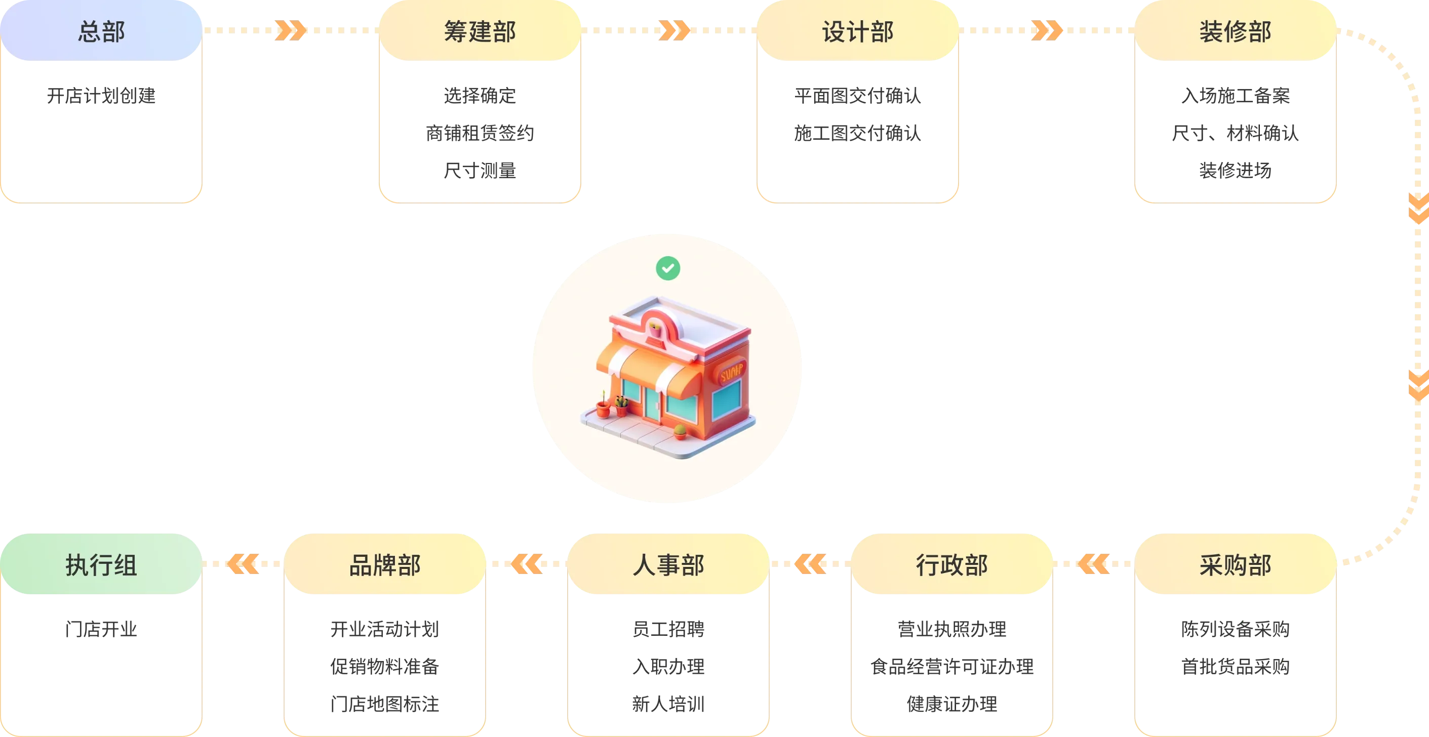 自定义搭建标准开店流程 自定义搭建标准开店流程