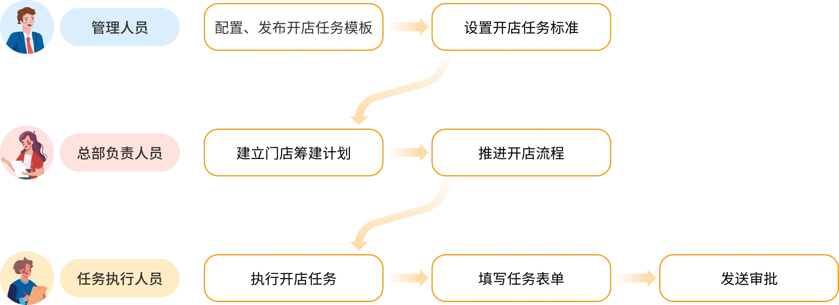 分工明确,责任到人 分工明确,责任到人